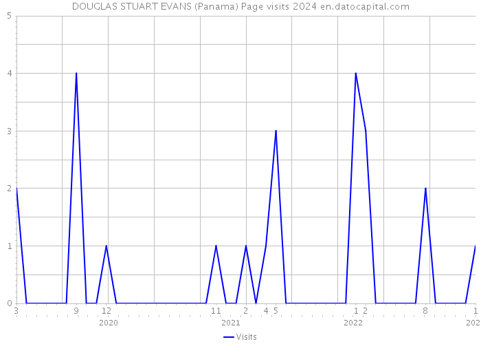 DOUGLAS STUART EVANS (Panama) Page visits 2024 