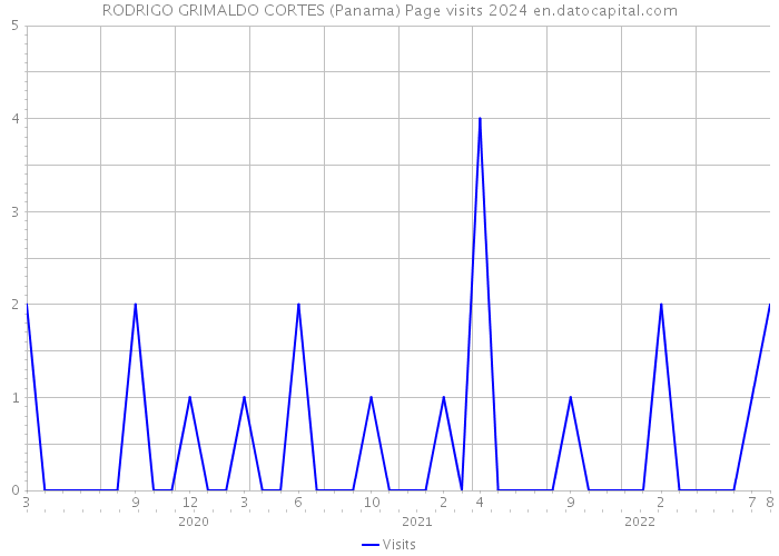 RODRIGO GRIMALDO CORTES (Panama) Page visits 2024 