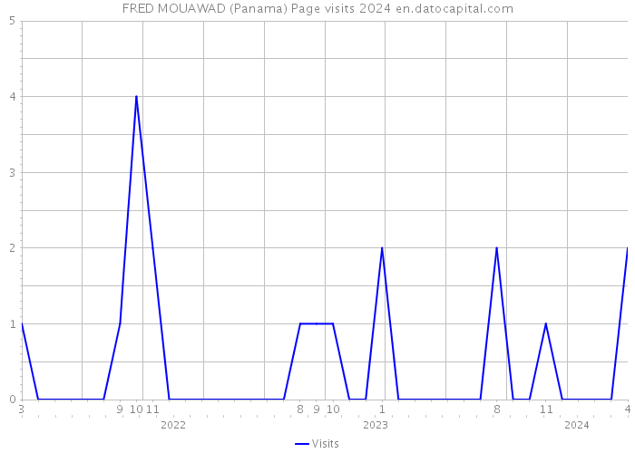 FRED MOUAWAD (Panama) Page visits 2024 