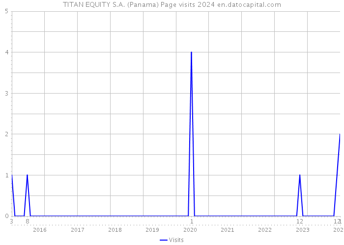 TITAN EQUITY S.A. (Panama) Page visits 2024 