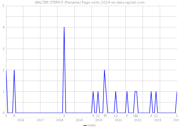 WALTER STEPKO (Panama) Page visits 2024 