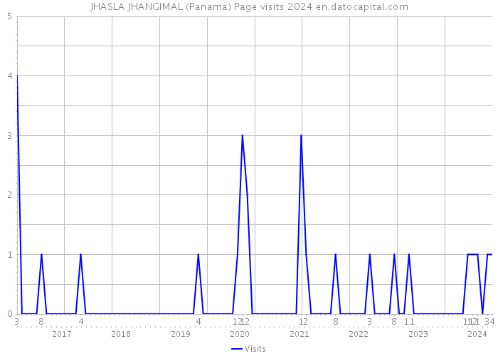 JHASLA JHANGIMAL (Panama) Page visits 2024 
