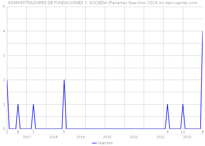 ADMINISTRADORES DE FUNDACIONES Y. SOCIEDA (Panama) Searches 2024 