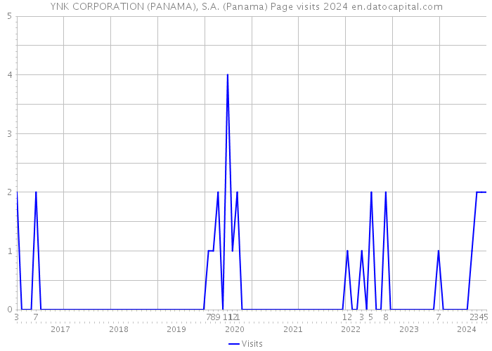 YNK CORPORATION (PANAMA), S.A. (Panama) Page visits 2024 
