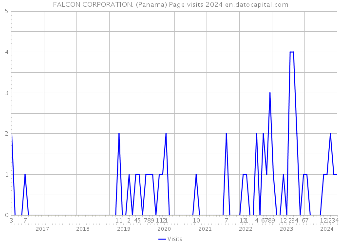 FALCON CORPORATION. (Panama) Page visits 2024 