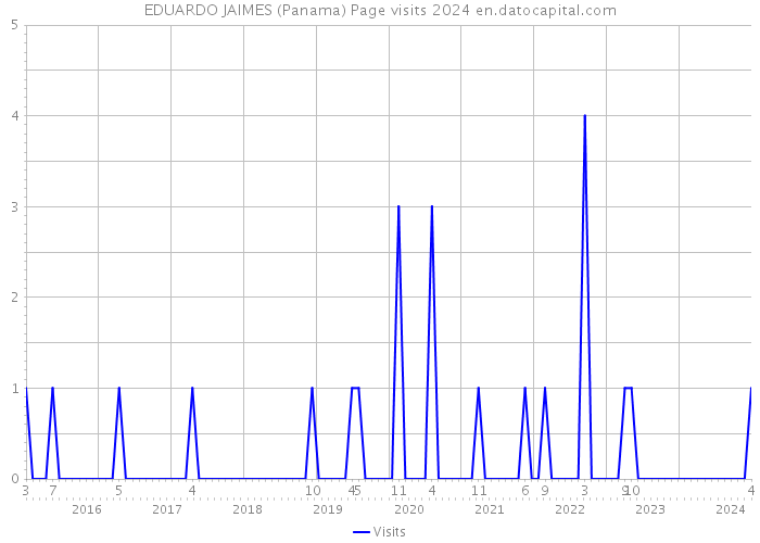 EDUARDO JAIMES (Panama) Page visits 2024 