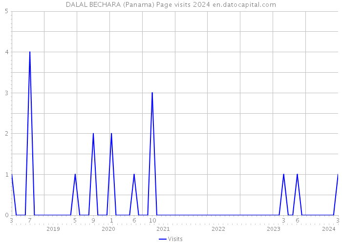 DALAL BECHARA (Panama) Page visits 2024 