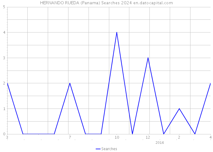 HERNANDO RUEDA (Panama) Searches 2024 