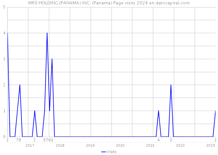 MRS HOLDING (PANAMA) INC. (Panama) Page visits 2024 