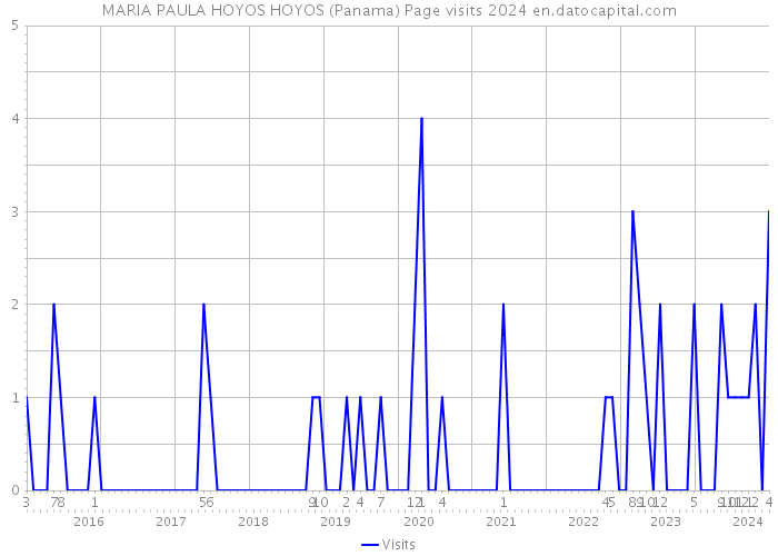 MARIA PAULA HOYOS HOYOS (Panama) Page visits 2024 