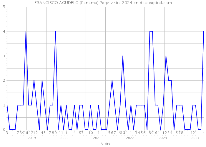 FRANCISCO AGUDELO (Panama) Page visits 2024 