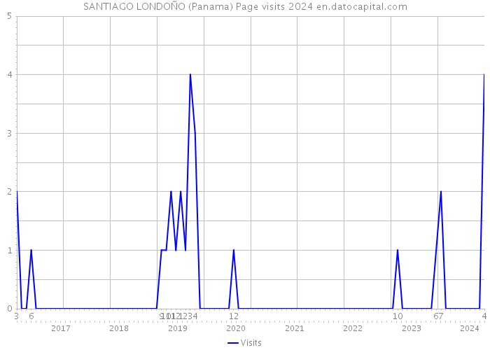 SANTIAGO LONDOÑO (Panama) Page visits 2024 