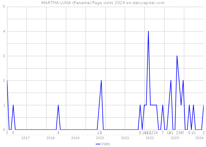 MARTHA LUNA (Panama) Page visits 2024 