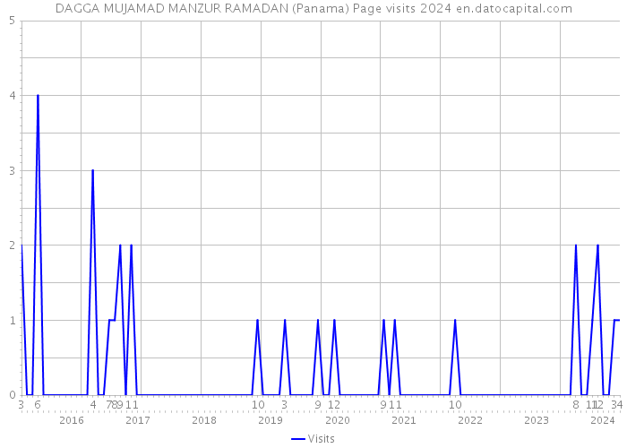 DAGGA MUJAMAD MANZUR RAMADAN (Panama) Page visits 2024 