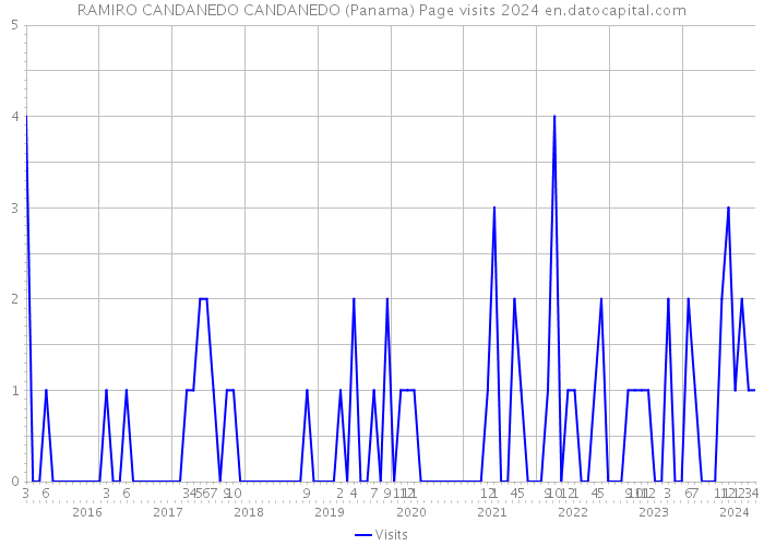 RAMIRO CANDANEDO CANDANEDO (Panama) Page visits 2024 