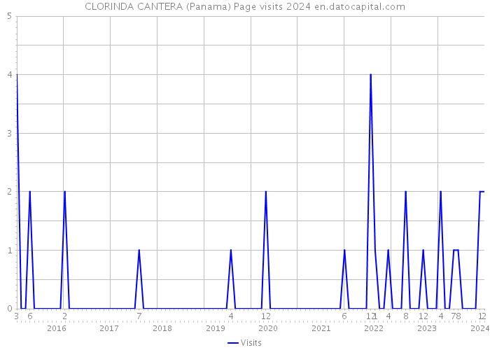 CLORINDA CANTERA (Panama) Page visits 2024 