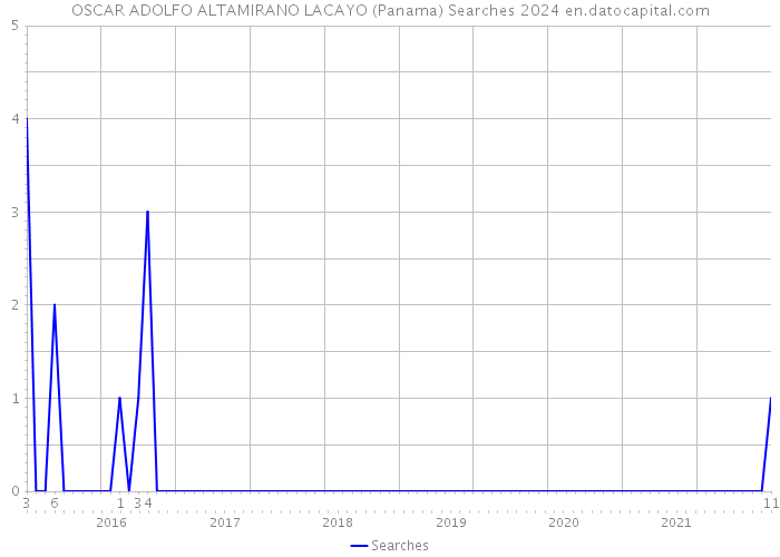 OSCAR ADOLFO ALTAMIRANO LACAYO (Panama) Searches 2024 