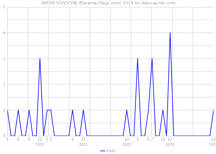 SIMON SCHOONE (Panama) Page visits 2024 