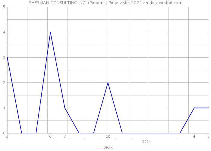 SHERMAN CONSULTING INC. (Panama) Page visits 2024 