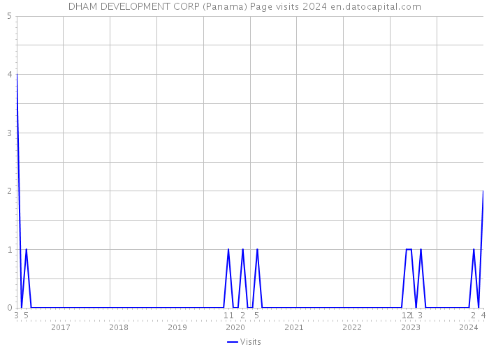 DHAM DEVELOPMENT CORP (Panama) Page visits 2024 