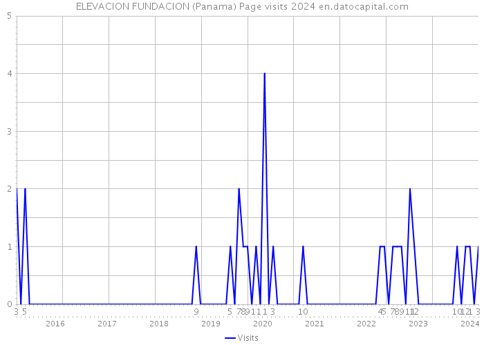 ELEVACION FUNDACION (Panama) Page visits 2024 