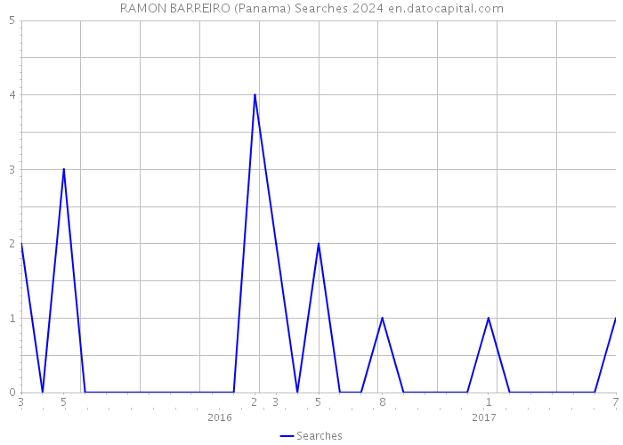 RAMON BARREIRO (Panama) Searches 2024 