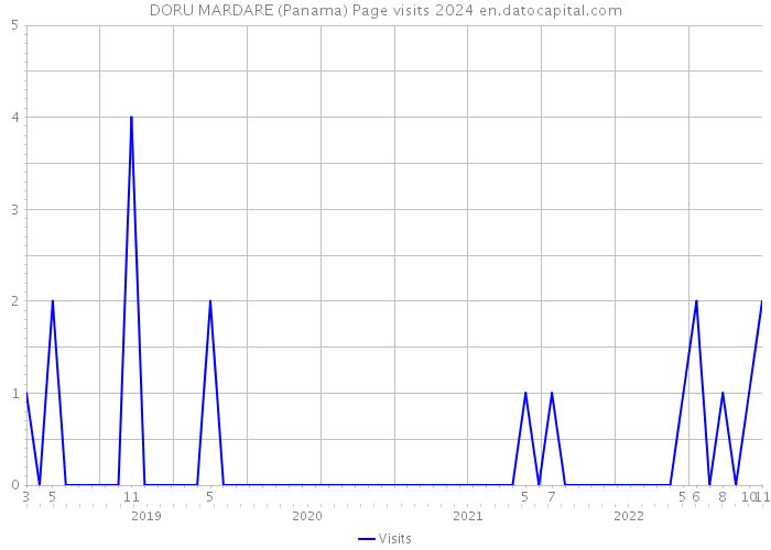 DORU MARDARE (Panama) Page visits 2024 