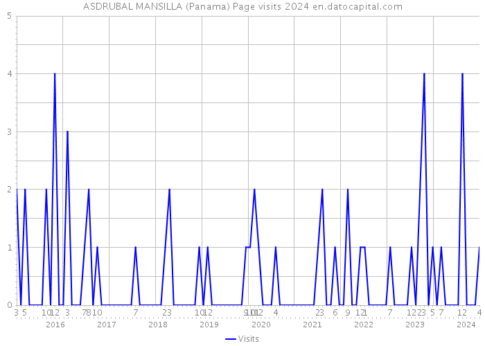 ASDRUBAL MANSILLA (Panama) Page visits 2024 