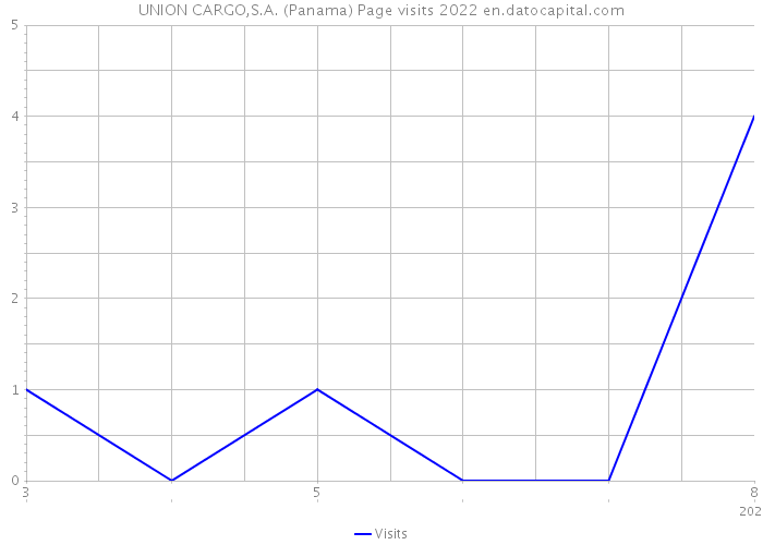 UNION CARGO,S.A. (Panama) Page visits 2022 