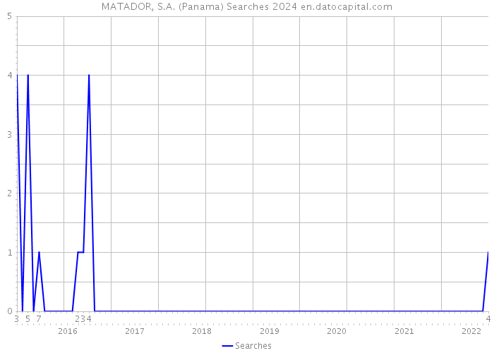 MATADOR, S.A. (Panama) Searches 2024 