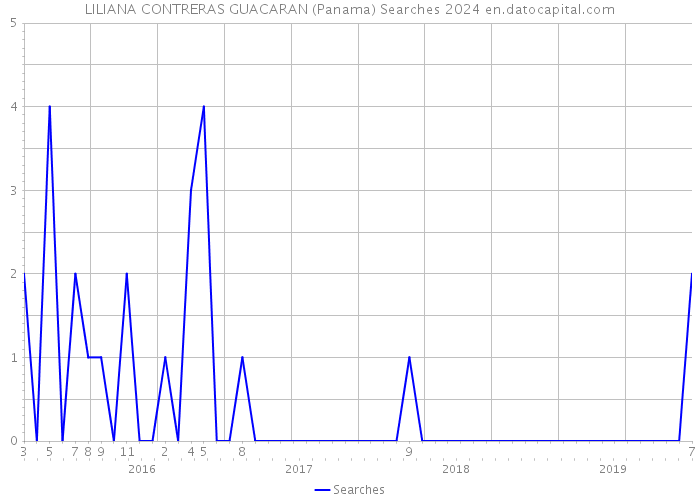 LILIANA CONTRERAS GUACARAN (Panama) Searches 2024 