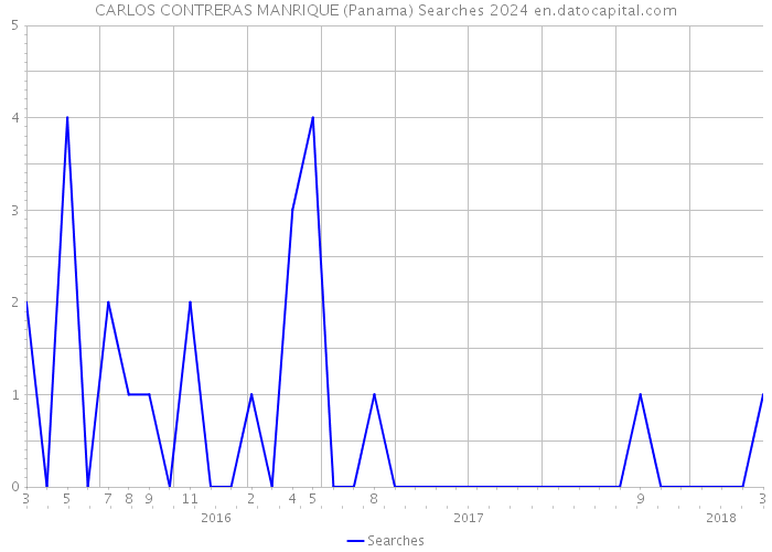 CARLOS CONTRERAS MANRIQUE (Panama) Searches 2024 