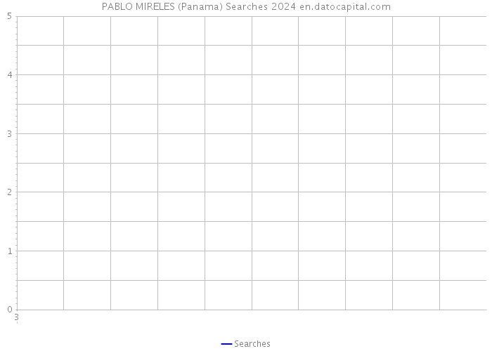 PABLO MIRELES (Panama) Searches 2024 