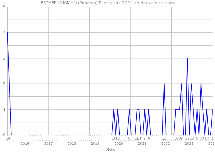 ESTHER VUGMAN (Panama) Page visits 2024 