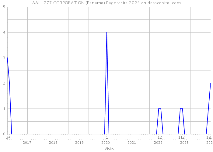 AALL 777 CORPORATION (Panama) Page visits 2024 