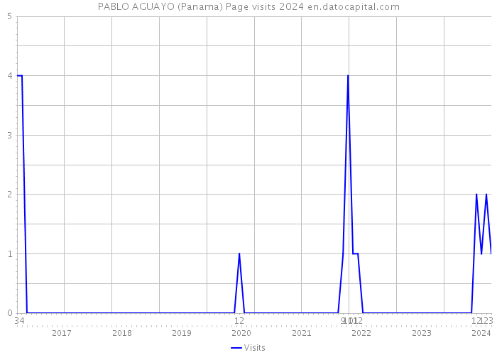 PABLO AGUAYO (Panama) Page visits 2024 