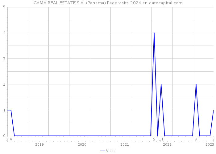 GAMA REAL ESTATE S.A. (Panama) Page visits 2024 