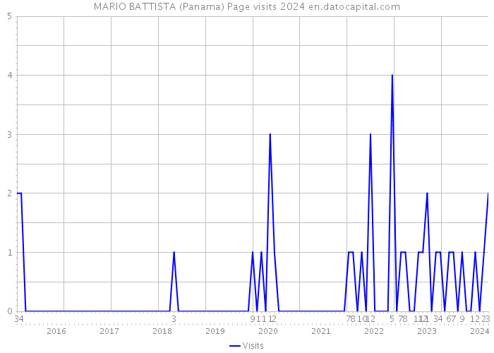 MARIO BATTISTA (Panama) Page visits 2024 