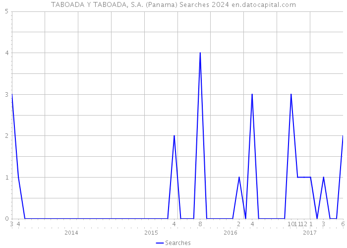 TABOADA Y TABOADA, S.A. (Panama) Searches 2024 