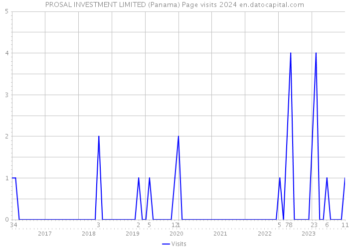 PROSAL INVESTMENT LIMITED (Panama) Page visits 2024 