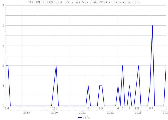 SECURITY FORCE,S.A. (Panama) Page visits 2024 