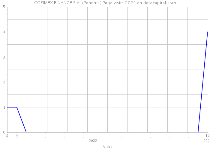 COFIMEX FINANCE S.A. (Panama) Page visits 2024 