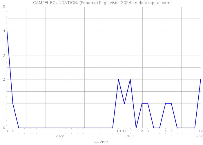 CAMPEL FOUNDATION. (Panama) Page visits 2024 
