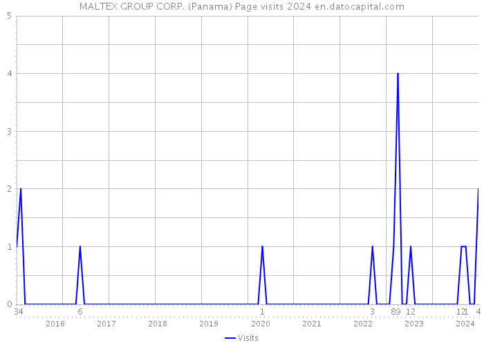 MALTEX GROUP CORP. (Panama) Page visits 2024 