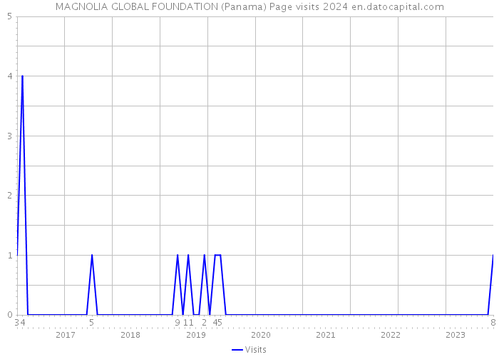 MAGNOLIA GLOBAL FOUNDATION (Panama) Page visits 2024 