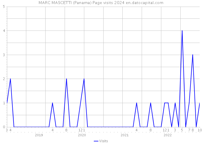 MARC MASCETTI (Panama) Page visits 2024 