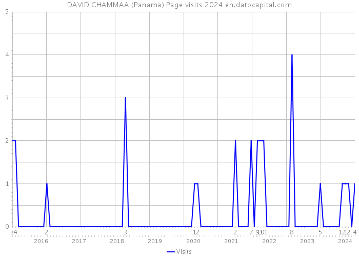 DAVID CHAMMAA (Panama) Page visits 2024 