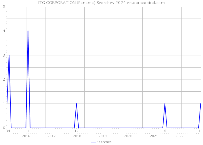 ITG CORPORATION (Panama) Searches 2024 