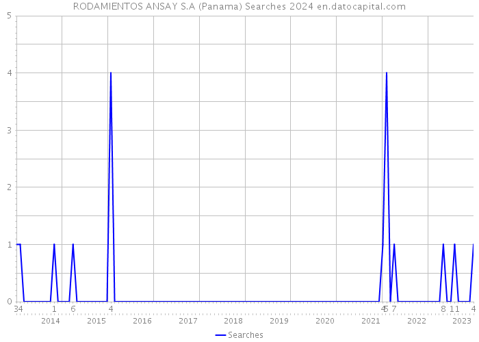 RODAMIENTOS ANSAY S.A (Panama) Searches 2024 
