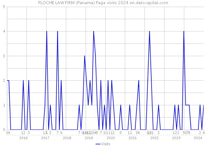 PLOCHE LAW FIRM (Panama) Page visits 2024 